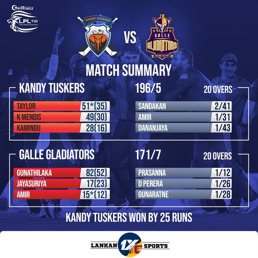 LPL: කැන්ඩි ටස්කර්ස් ජයග්රාහී මාවතට LPL: කැන්ඩි ටස්කර්ස් ජයග්රාහී මාවතට