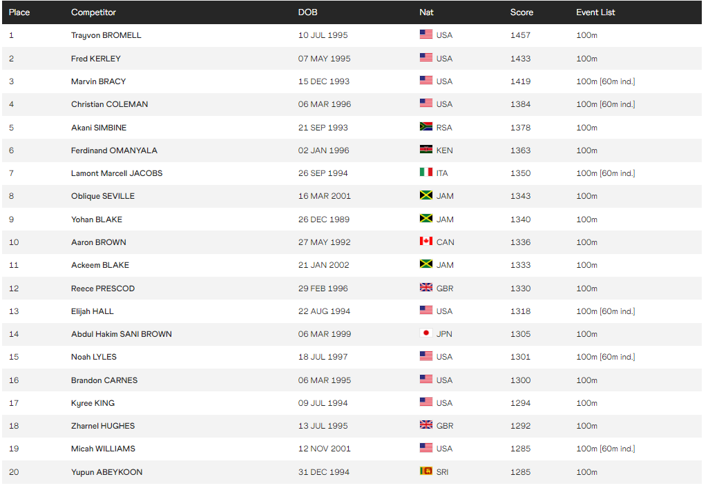 යුපුන් ලෝක ශ්‍රේණිගත කිරීම්වල ඉහළට-Yupun climbs up in World rankings
