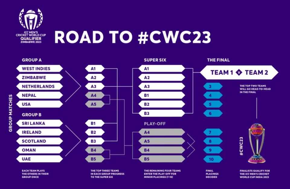 CWC2023 සුදුසුකම් ලබා ගැනීමේ සුපිරි 6 දෙනාගේ වටය අද සිට - cwc2023 qualifier super 6 round from today