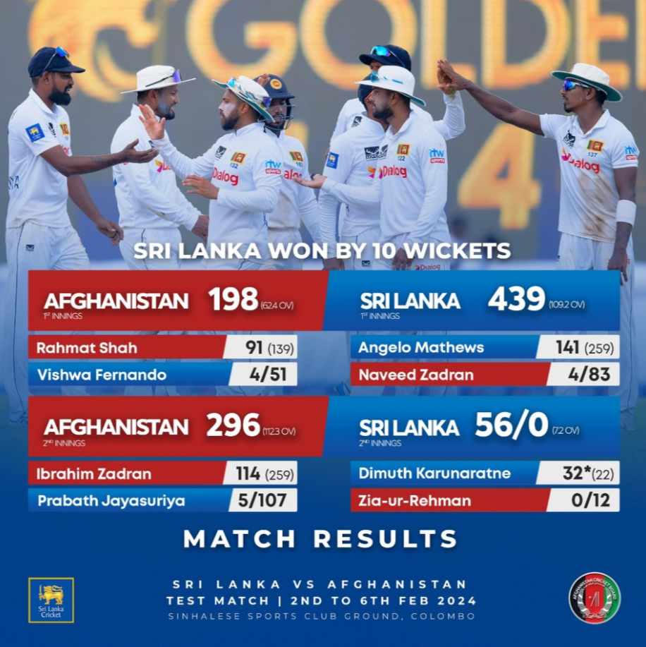 ඇෆ්ගනිස්තානය හමුවේ ශ්‍රී ලංකාවට කඩුලු 10ක විශිෂ්ට ජයක්-Sri Lanka won by 10 wickets against Afghanistan.