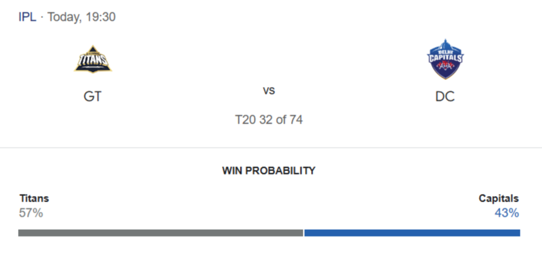 GT vs DC Match Prediction – Who will win today’s IPL match-අද ජයග්‍රහනය කාටද?