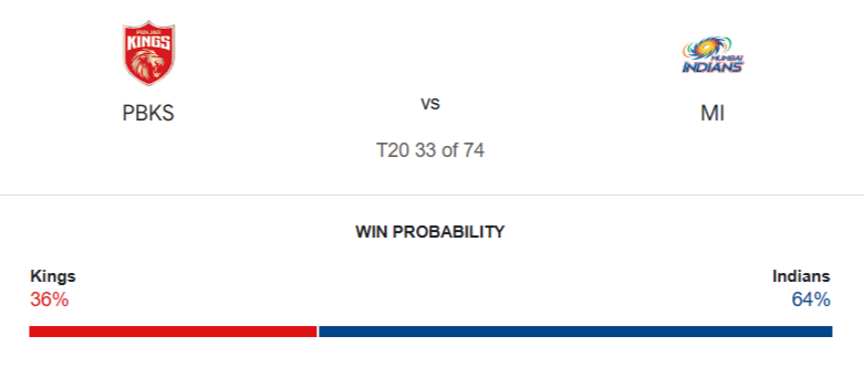 PBKS vs MI Match Prediction – Who will win today’s IPL match-අද ජයග්‍රහනය කාටද?