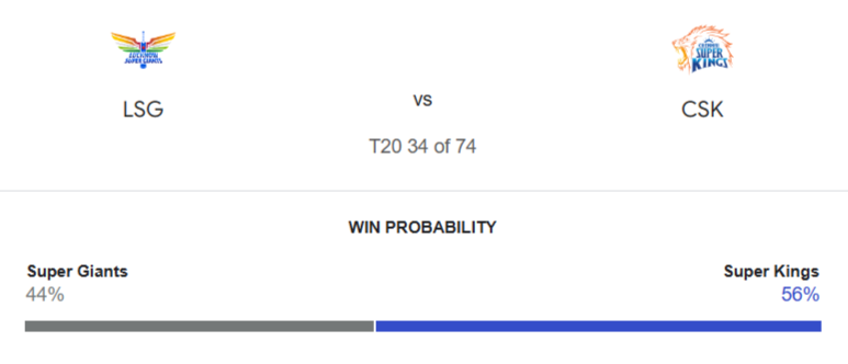 LSG vs CSK Match Prediction! – Who will win today’s IPL match-අද ජයග්‍රහනය කාටද?