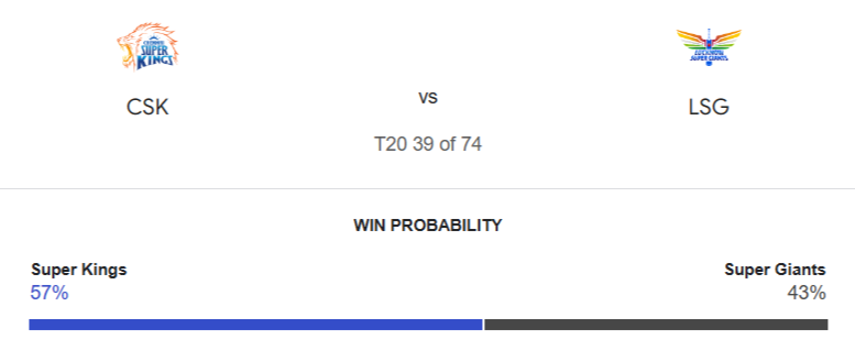 CSK vs LSG Match Prediction – Who will win today’s IPL match-අද ජයග්‍රහනය කාටද?