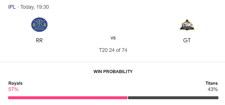 RR vs GT Match Prediction – Who will win today’s IPL match-අද ජයග්‍රහනය කාටද?