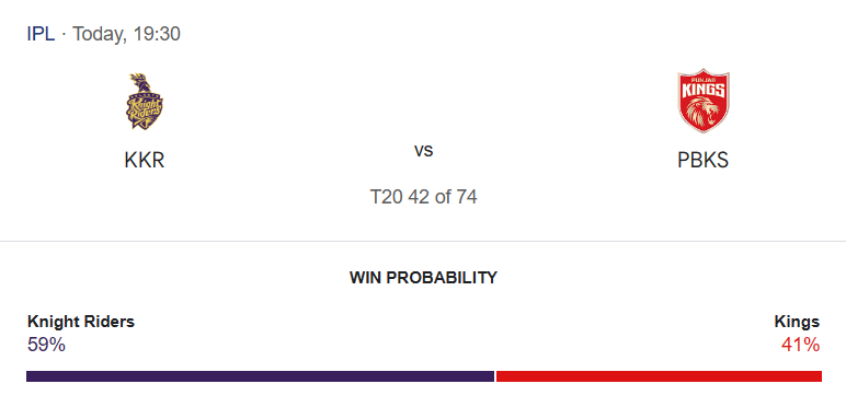 KKR vs PBKS Match Prediction! – Who will win today’s IPL match-අද ජයග්‍රහනය කාටද?