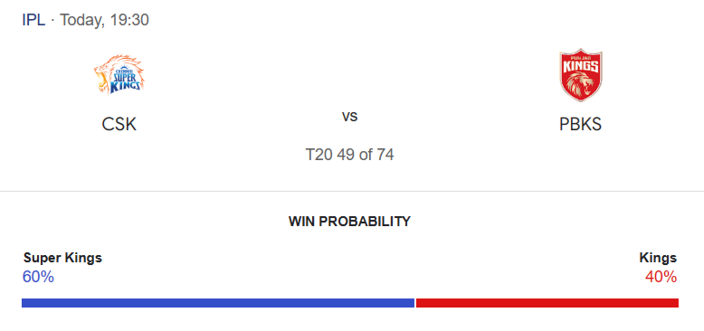 CSK vs PBKS Match Prediction – Who will win today’s IPL match-අද ජයග්‍රහනය කාටද?