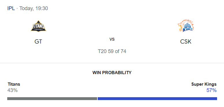 GT vs CSK Match Prediction – Who will win today’s IPL match-අද ජයග්‍රහනය කාටද?