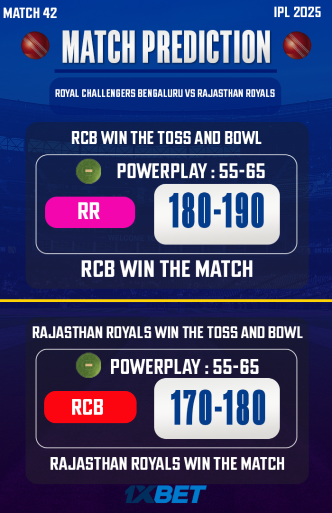 IPL 2025: Match 42, RCB vs RR Match Prediction – Who will win today’s match between RCB vs RR? අද ජයග්රහනය කාටද?