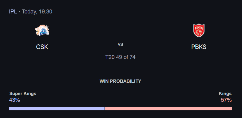 IPL 2025: Match 49, CSK vs PBKS Match Prediction – Who will win today’s IPL match between CSK vs PBKS? අද ජයග්රහනය කාටද?
