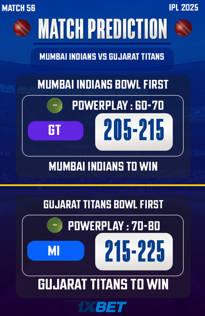 IPL 2025: Match 56, MI vs GT Match Prediction – Who will win today’s IPL match between MI vs GT? අද ජයග්රහනය කාටද?