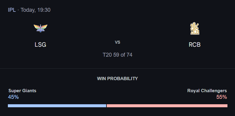 IPL 2025: Match 59, LSG vs RCB Match Prediction – Who will win today’s IPL match between LSG vs RCB? අද ජයග්රහනය කාටද?