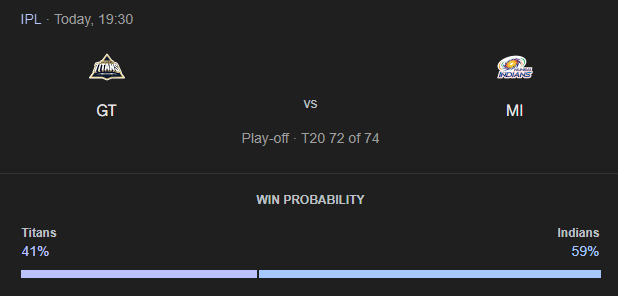 IPL 2025: GT vs MI Match Prediction – Who will win today’s Eliminator between GT and MI? අද ජයග්රහනය කාටද?