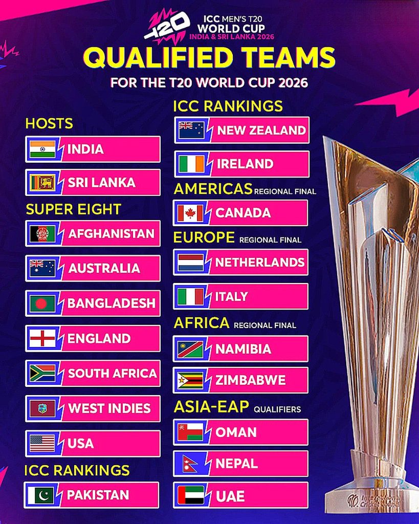 2026 T20 ලෝක කුසලානයට සුදුසුකම් ලැබූ කණ්ඩායම් 20ක් ප්රකාශයට පත් කරයි!