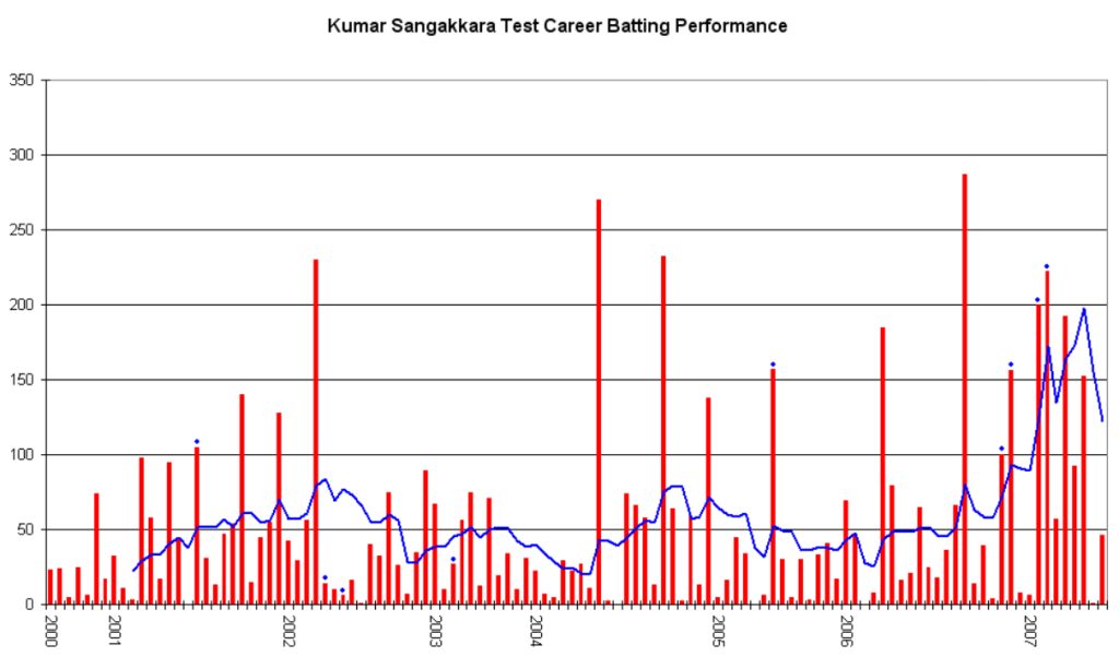 කුමාර් සංගක්කාර -Legend Kumar Sangakkar
