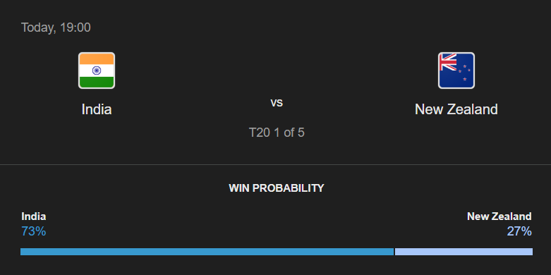 ඉන්දියාව vs නවසීලන්තය අනාවැකිය, පළමු T20I – අද IND vs NZ තරඟයෙන් කවුද දිනන්නේ?