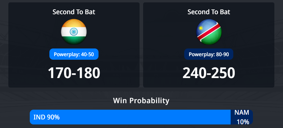 2026 T20 ලෝක කුසලානය: 18 වන තරඟය, IND vs NAM තරඟ අනාවැකිය - අද තරඟයේ ජයග්‍රහණය කාටද?
